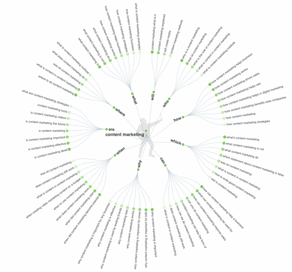 content marketing answer the public